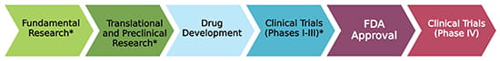 Stages of Therapeutic Development.
