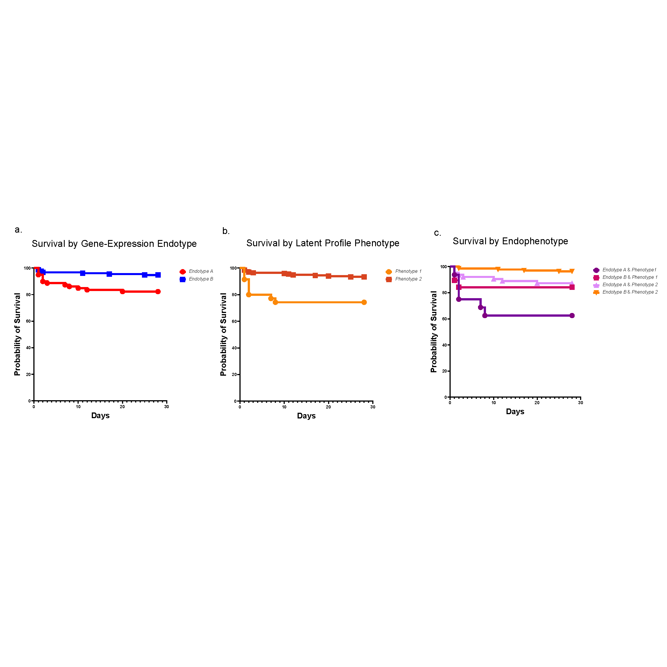 Research Details Reproducible Phenotypes of Pediatric Septic Shock.