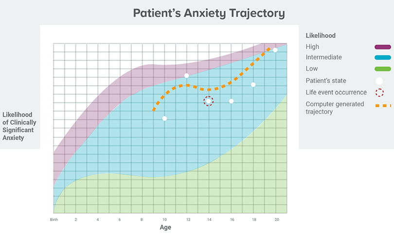 An illustration of a patient's anxiety trajectory.