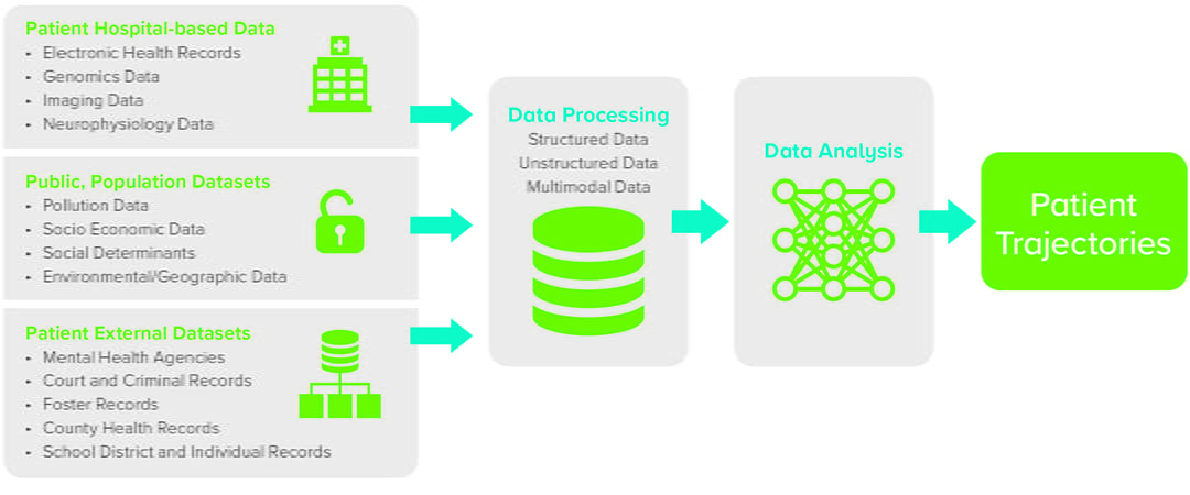 An infographic showing how a mental health trajectory is created.