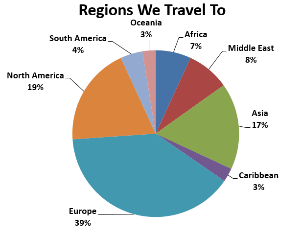 Regions We Travel To.