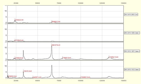 SELDI-TOF proteomic profiling.