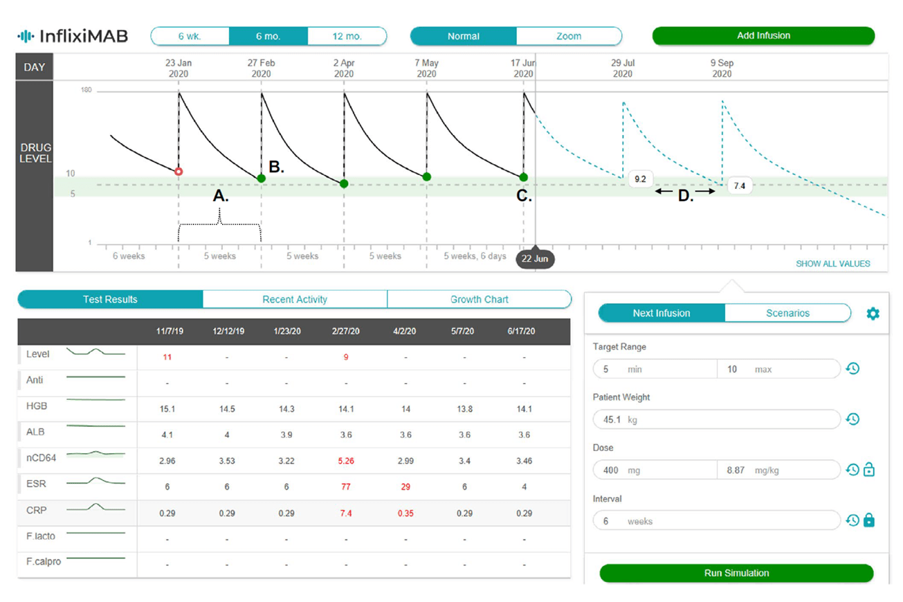 RoadMAB™: Decision support dashboard for precision dosing of biologics in pediatric IBD.