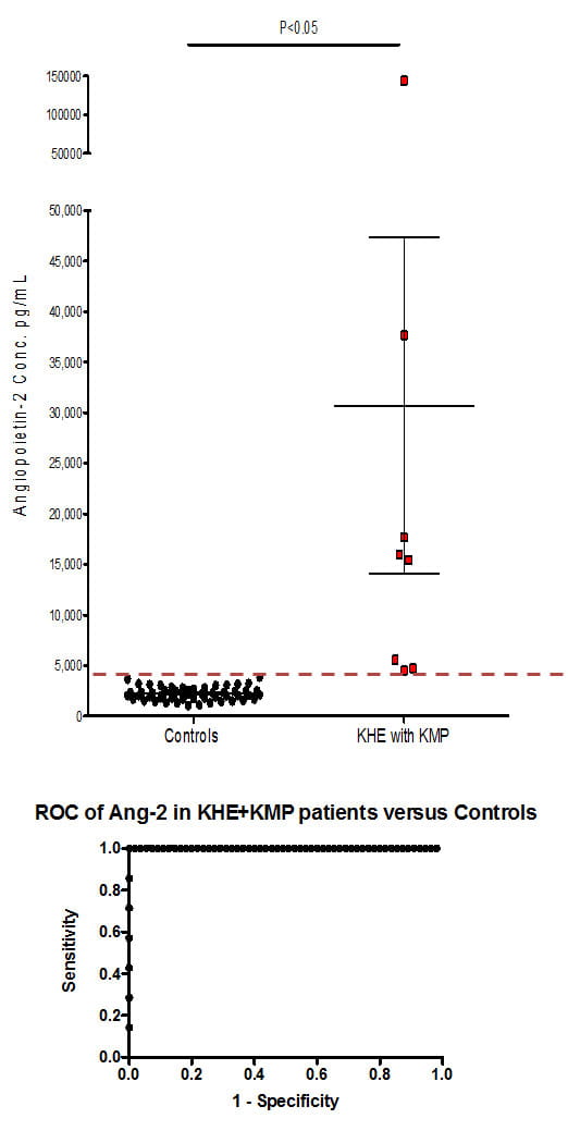 ang-2-levels-kmp