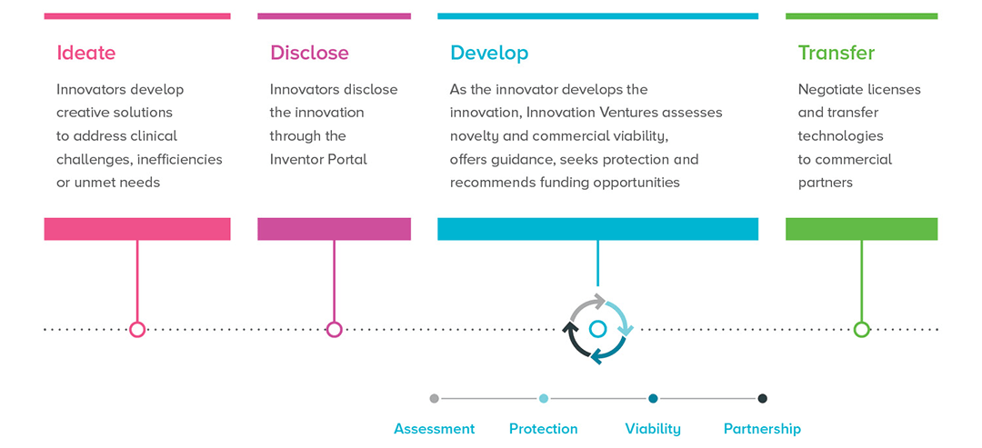Process map shows commercialization process.