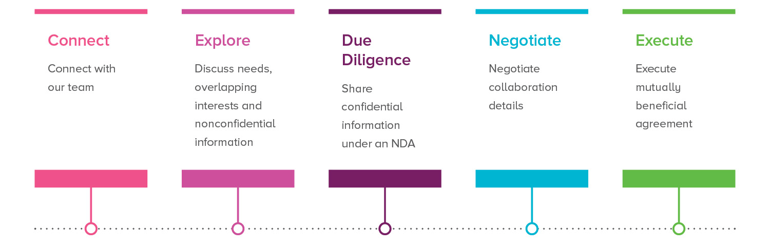 Process map shows licensing process.