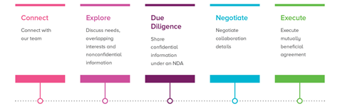 Licensing Technologies | Collaborate
