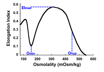 The Ektacytometry Curve: The declining portion of the curve (the osmolality value where the cells are at half of the maximum elongation) correlates with the initial MCHC (intracellular viscosity) of the cell sample.