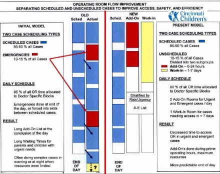 Operating room flow improvement.