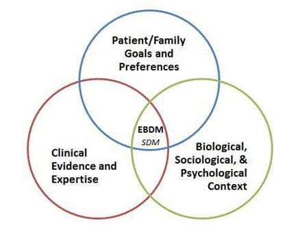 Venn diagram.