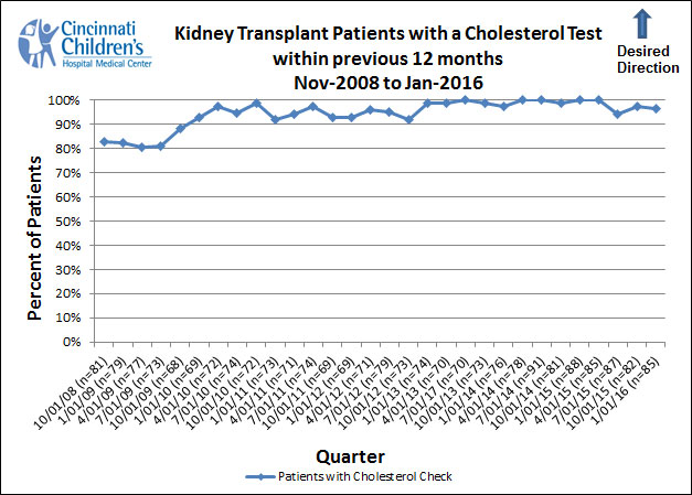 outcomes-kidney-cholesterol