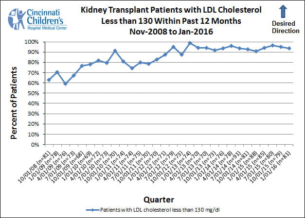 outcomes-kidney-low-cholesterol