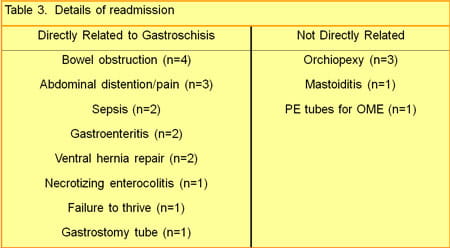 Details of Readmission.