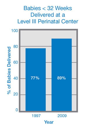 Babies < 32 weeks delivered at a Level II Perinatal Center.
