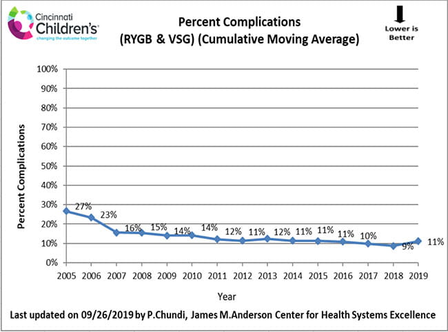 outcomes-bariatric-complications-combined