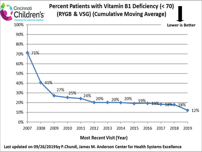 outcomes-bariatric-vitamin-b1