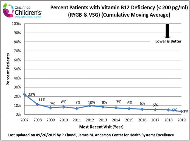 outcomes-bariatric-vitamin-b12