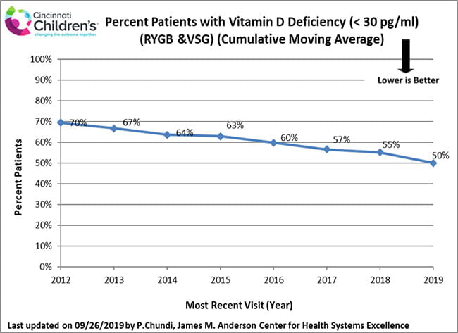 outcomes-bariatric-vitamin-d