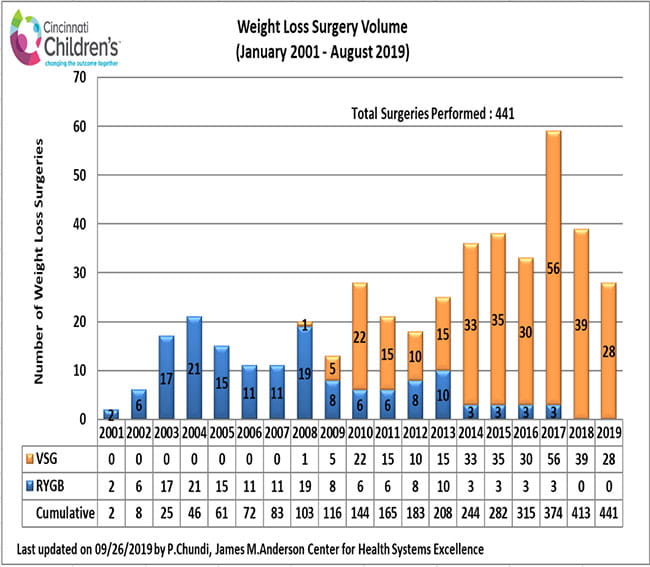 outcomes-bariatric-volume