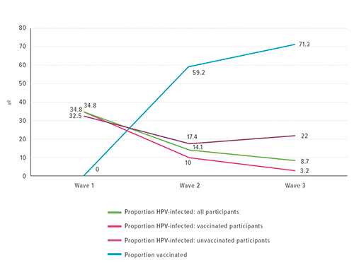 Hpv Chart