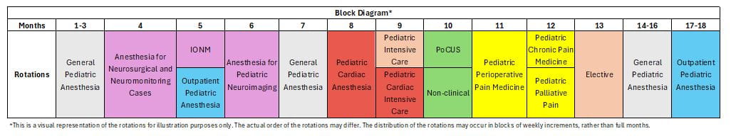 A diagram of the Pediatric Neuroanesthesia Fellowship program structure.
